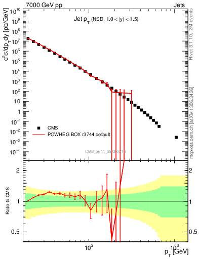 Plot of j.pt in 7000 GeV pp collisions
