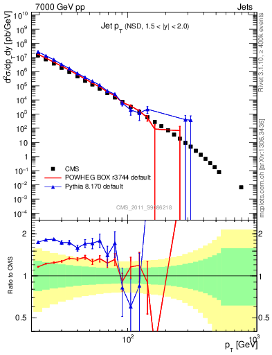 Plot of j.pt in 7000 GeV pp collisions