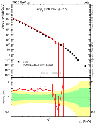 Plot of j.pt in 7000 GeV pp collisions