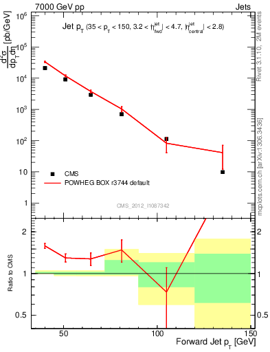 Plot of j.pt in 7000 GeV pp collisions