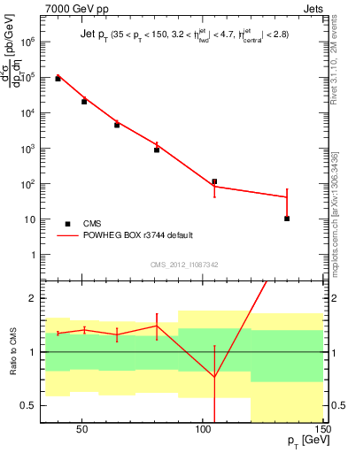 Plot of j.pt in 7000 GeV pp collisions