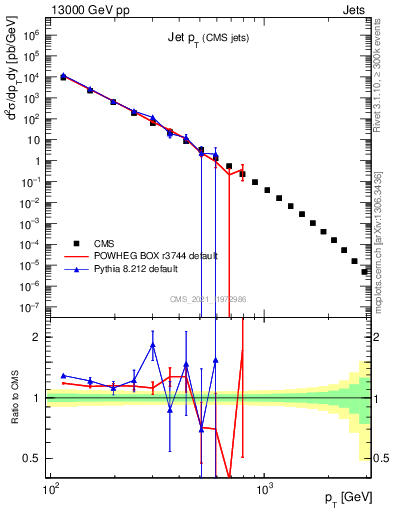 Plot of j.pt in 13000 GeV pp collisions