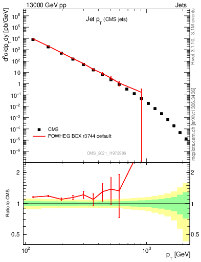 Plot of j.pt in 13000 GeV pp collisions