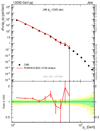 Plot of j.pt in 13000 GeV pp collisions