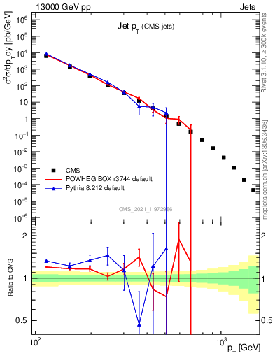 Plot of j.pt in 13000 GeV pp collisions