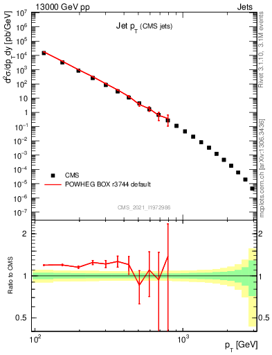 Plot of j.pt in 13000 GeV pp collisions