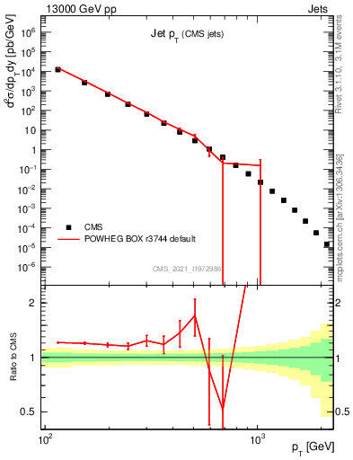 Plot of j.pt in 13000 GeV pp collisions