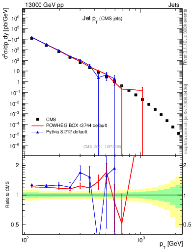 Plot of j.pt in 13000 GeV pp collisions
