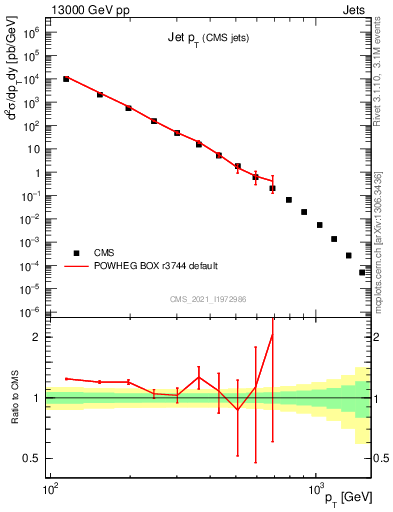 Plot of j.pt in 13000 GeV pp collisions