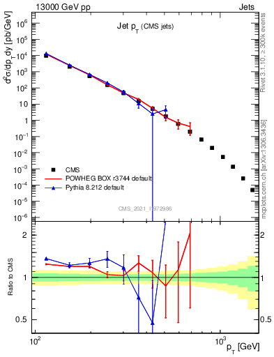 Plot of j.pt in 13000 GeV pp collisions
