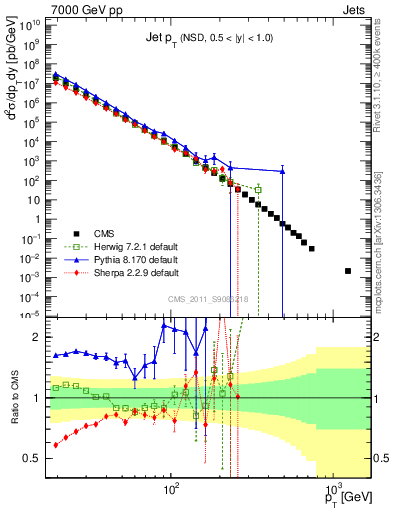 Plot of j.pt in 7000 GeV pp collisions