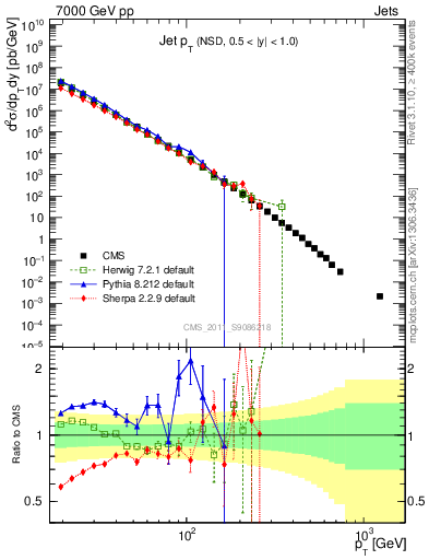 Plot of j.pt in 7000 GeV pp collisions