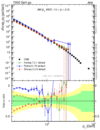 Plot of j.pt in 7000 GeV pp collisions