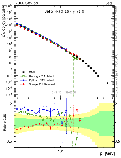Plot of j.pt in 7000 GeV pp collisions