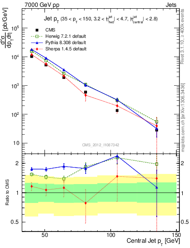 Plot of j.pt in 7000 GeV pp collisions