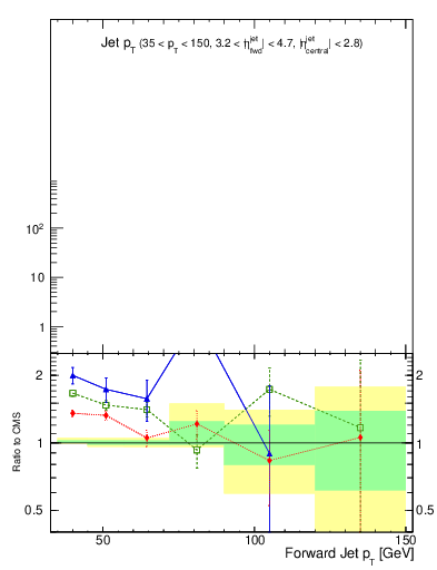 Plot of j.pt in 7000 GeV pp collisions