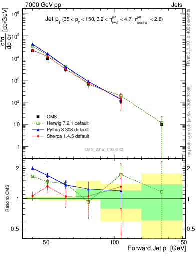 Plot of j.pt in 7000 GeV pp collisions