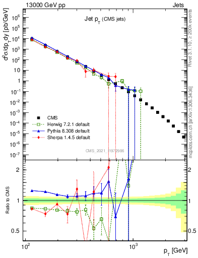 Plot of j.pt in 13000 GeV pp collisions