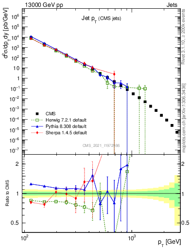 Plot of j.pt in 13000 GeV pp collisions