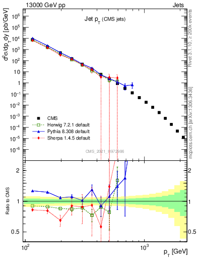 Plot of j.pt in 13000 GeV pp collisions