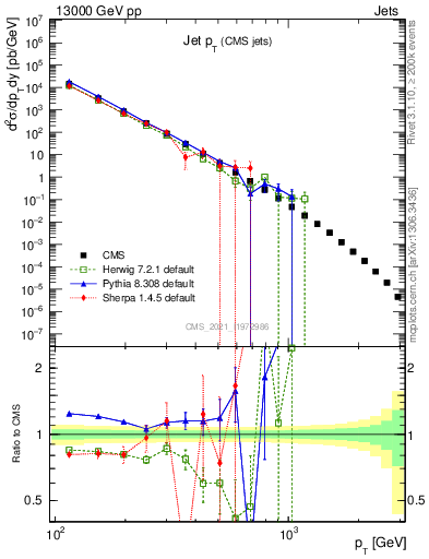 Plot of j.pt in 13000 GeV pp collisions
