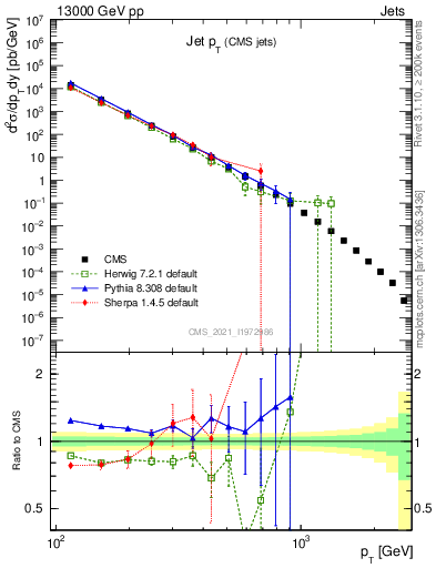 Plot of j.pt in 13000 GeV pp collisions