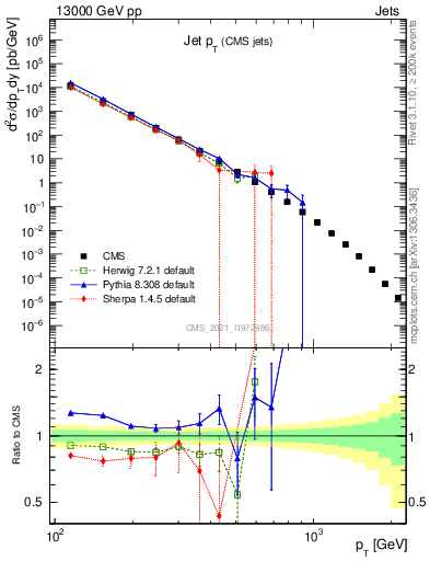 Plot of j.pt in 13000 GeV pp collisions