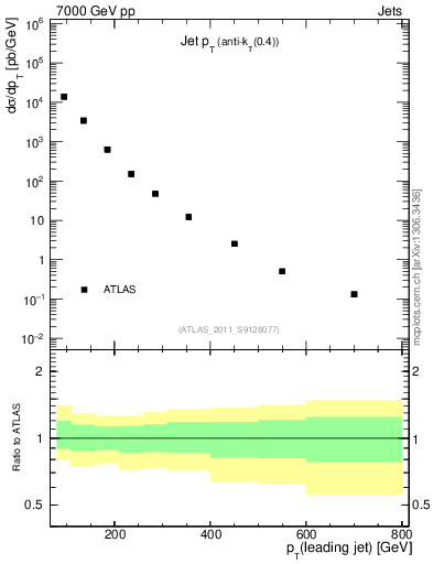 Plot of j.pt in 7000 GeV pp collisions