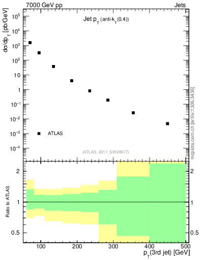 Plot of j.pt in 7000 GeV pp collisions