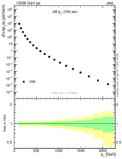 Plot of j.pt in 13000 GeV pp collisions