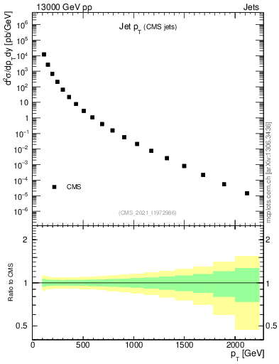 Plot of j.pt in 13000 GeV pp collisions