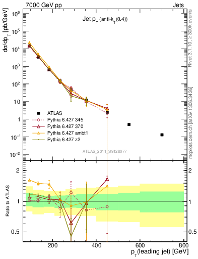 Plot of j.pt in 7000 GeV pp collisions