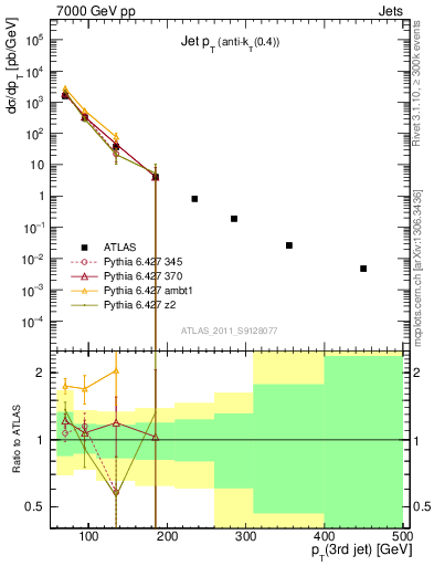 Plot of j.pt in 7000 GeV pp collisions