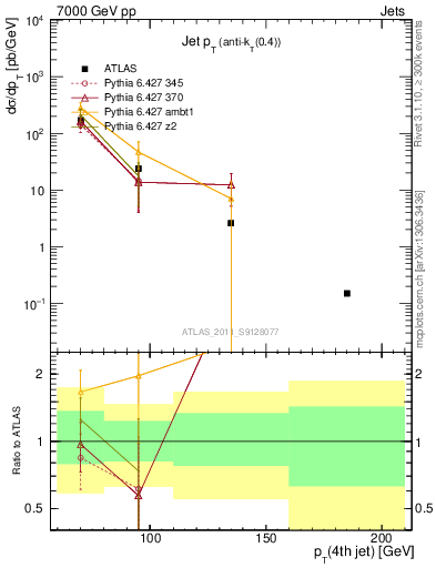 Plot of j.pt in 7000 GeV pp collisions