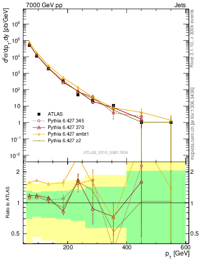 Plot of j.pt in 7000 GeV pp collisions