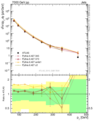 Plot of j.pt in 7000 GeV pp collisions