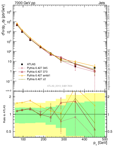 Plot of j.pt in 7000 GeV pp collisions