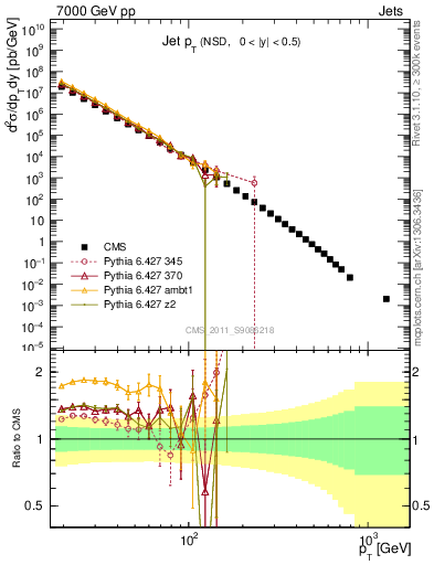 Plot of j.pt in 7000 GeV pp collisions