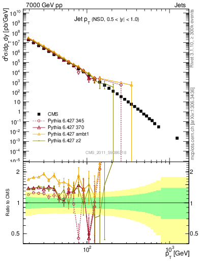 Plot of j.pt in 7000 GeV pp collisions