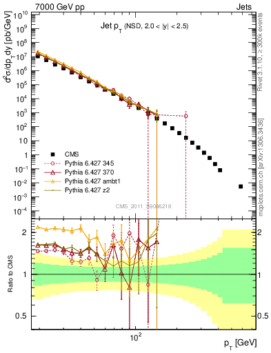 Plot of j.pt in 7000 GeV pp collisions