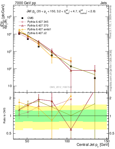 Plot of j.pt in 7000 GeV pp collisions