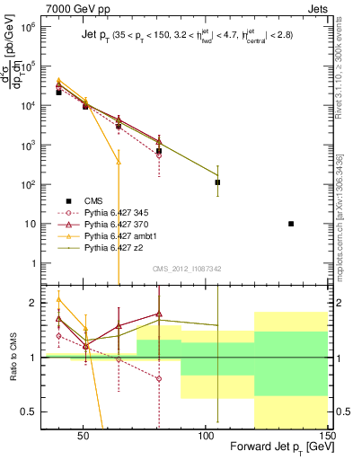 Plot of j.pt in 7000 GeV pp collisions