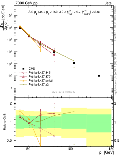 Plot of j.pt in 7000 GeV pp collisions