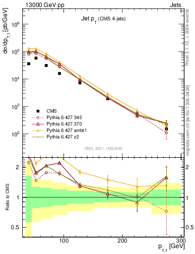 Plot of j.pt in 13000 GeV pp collisions
