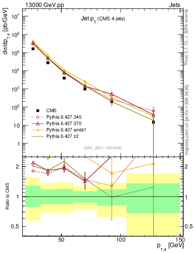 Plot of j.pt in 13000 GeV pp collisions