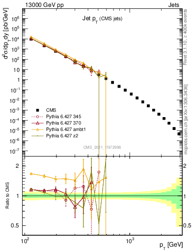 Plot of j.pt in 13000 GeV pp collisions