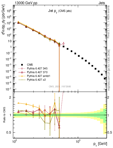 Plot of j.pt in 13000 GeV pp collisions
