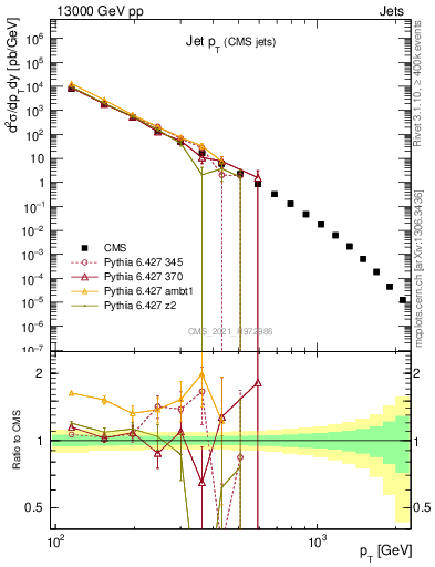 Plot of j.pt in 13000 GeV pp collisions