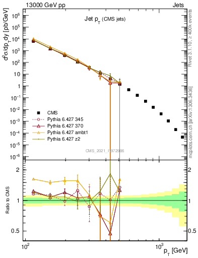 Plot of j.pt in 13000 GeV pp collisions