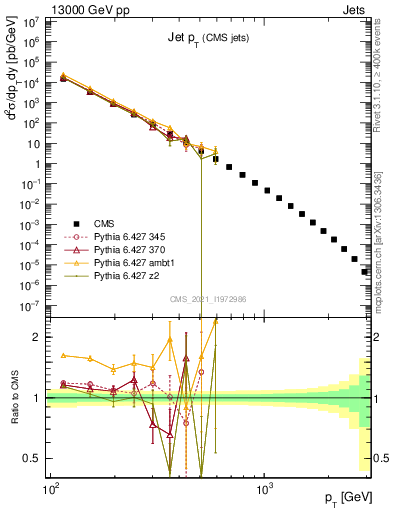 Plot of j.pt in 13000 GeV pp collisions
